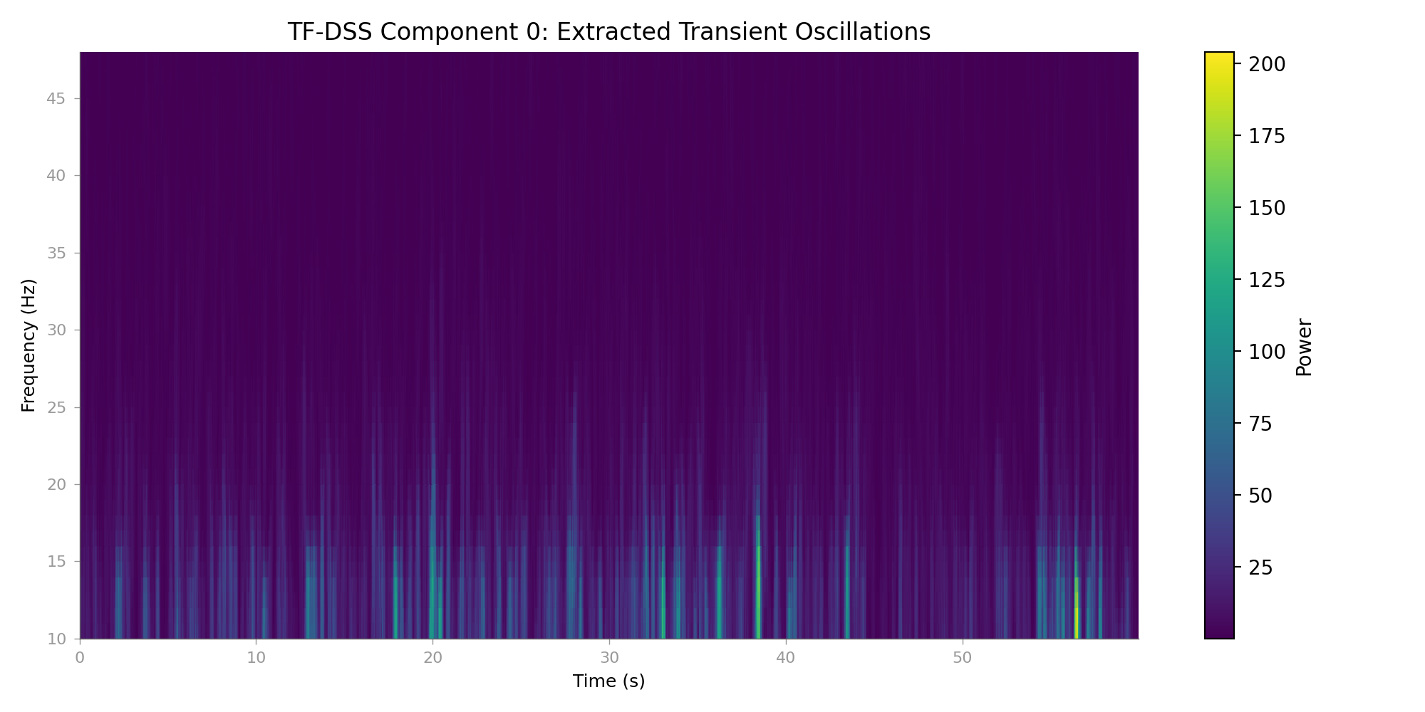 TF-DSS Component 0: Extracted Transient Oscillations