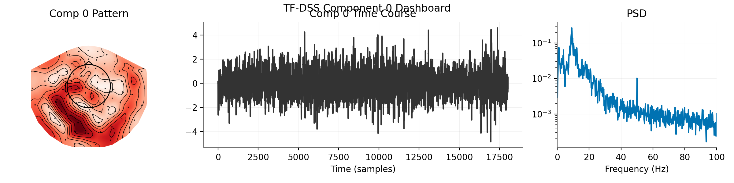 TF-DSS Component 0 Dashboard, Comp 0 Pattern, Comp 0 Time Course, PSD