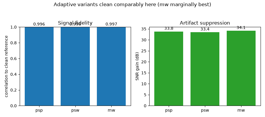 Adaptive variants clean comparably here (mw marginally best), Signal fidelity, Artifact suppression