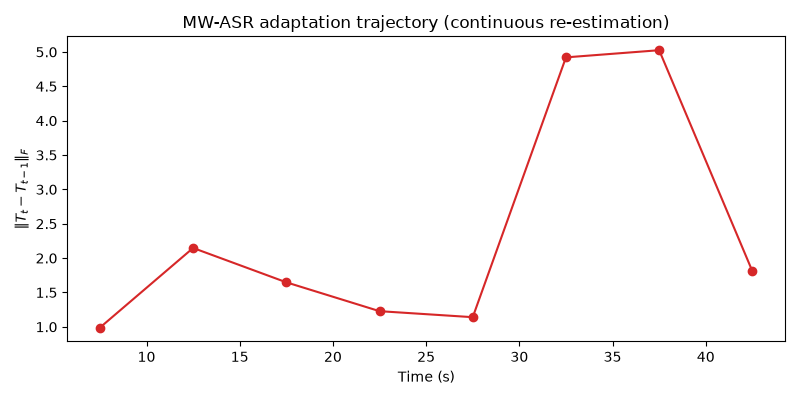 MW-ASR adaptation trajectory (continuous re-estimation)