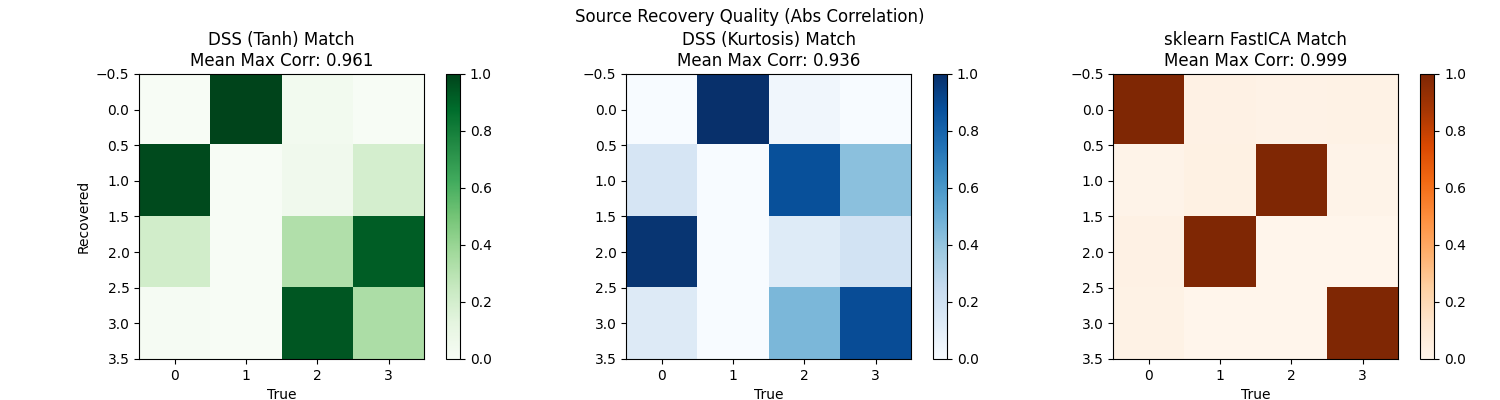 Source Recovery Quality (Abs Correlation), DSS (Tanh) Match Mean Max Corr: 0.961, DSS (Kurtosis) Match Mean Max Corr: 0.936, sklearn FastICA Match Mean Max Corr: 0.999
