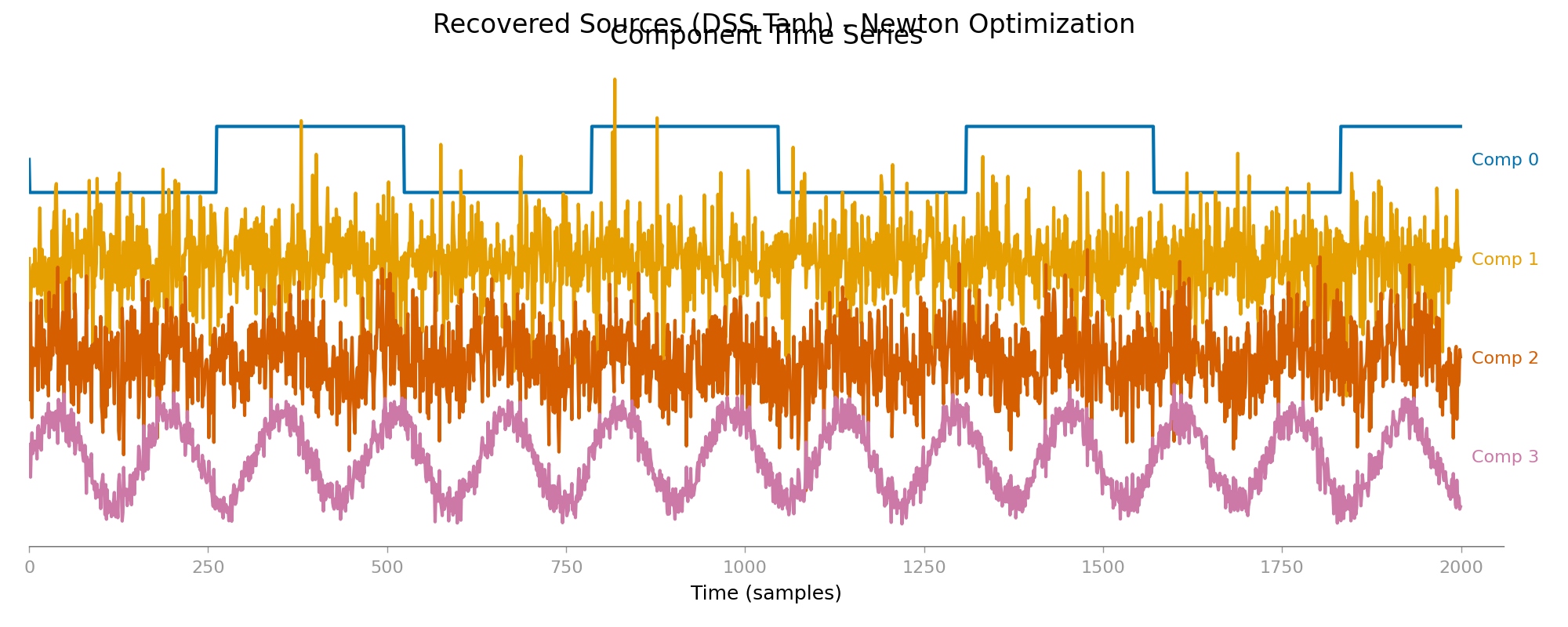 Recovered Sources (DSS Tanh) - Newton Optimization, Component Time Series