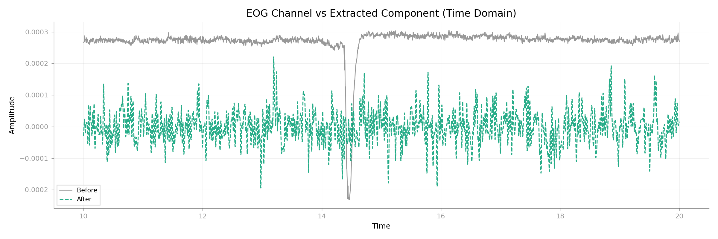 EOG Channel vs Extracted Component (Time Domain)