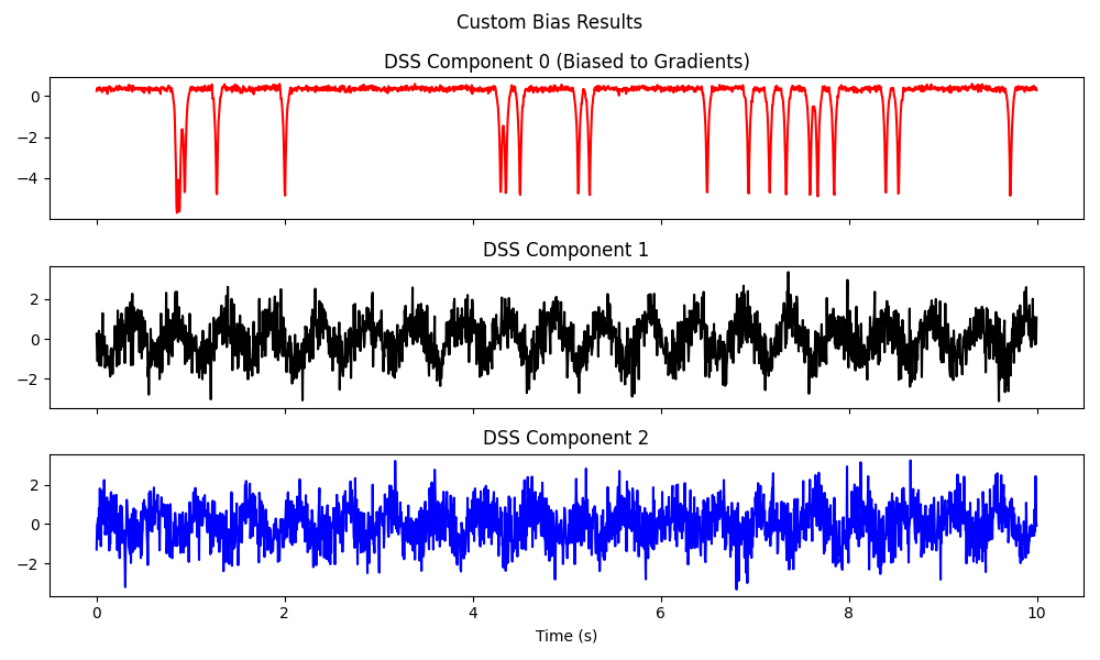 Custom Bias Results, DSS Component 0 (Biased to Gradients), DSS Component 1, DSS Component 2