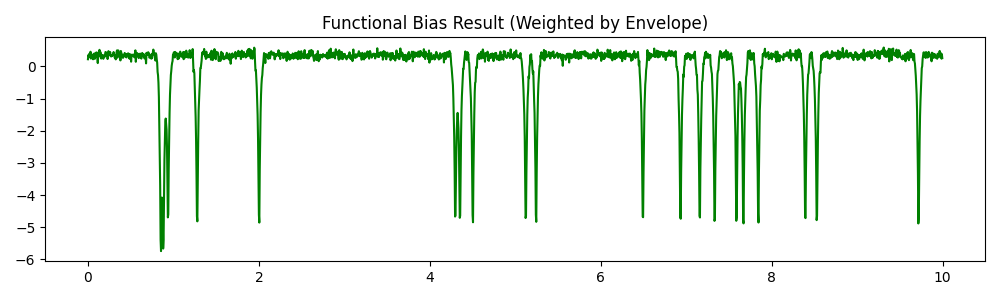 Functional Bias Result (Weighted by Envelope)