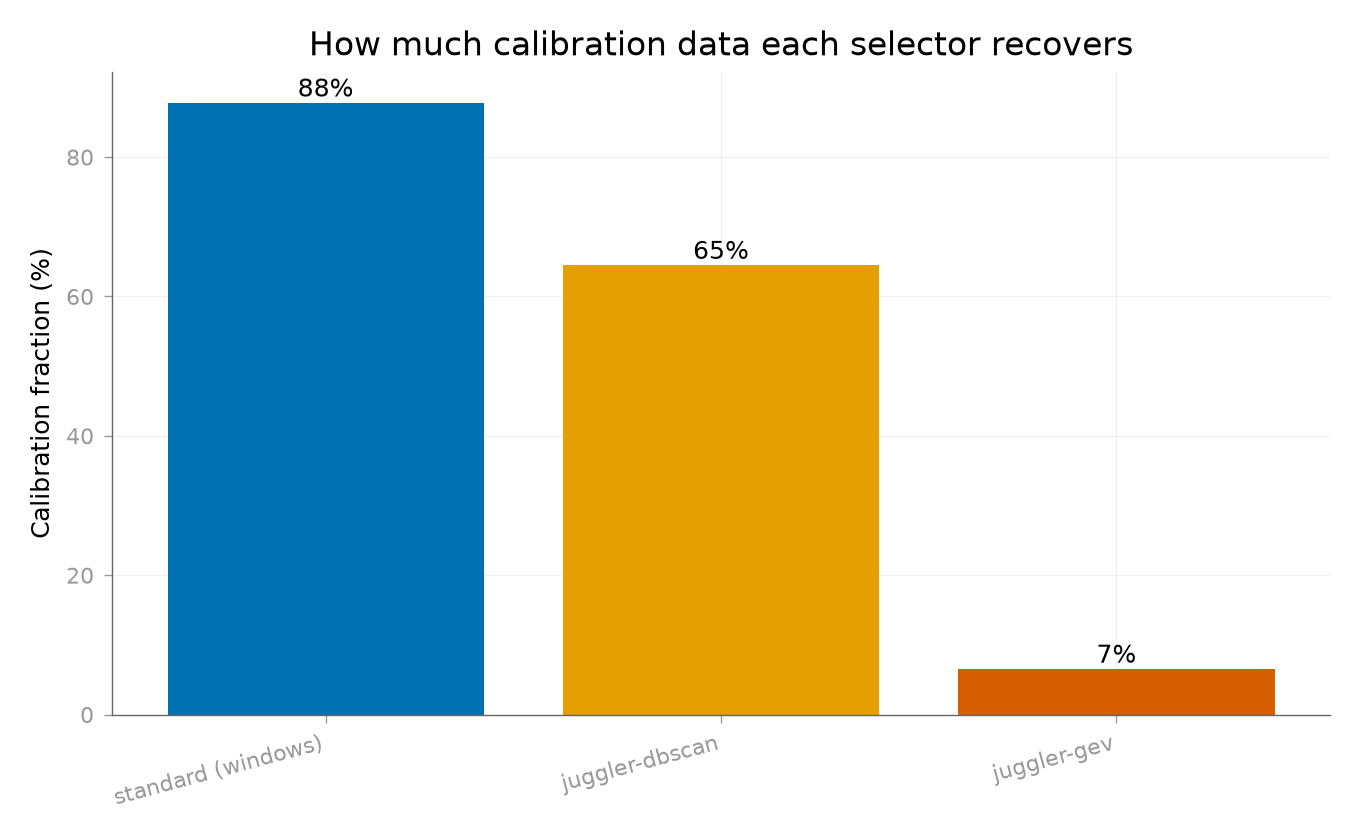 How much calibration data each selector recovers