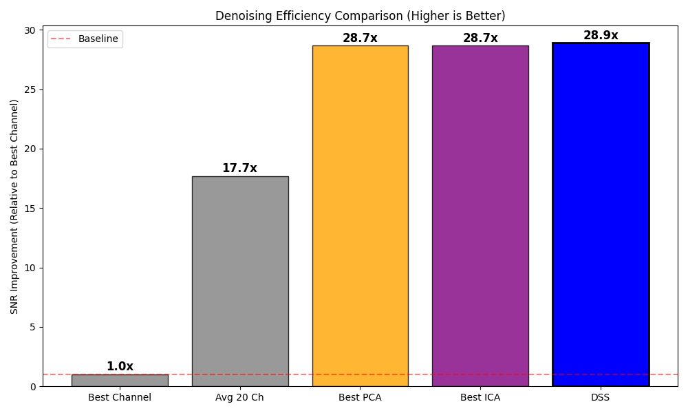 Denoising Efficiency Comparison (Higher is Better)