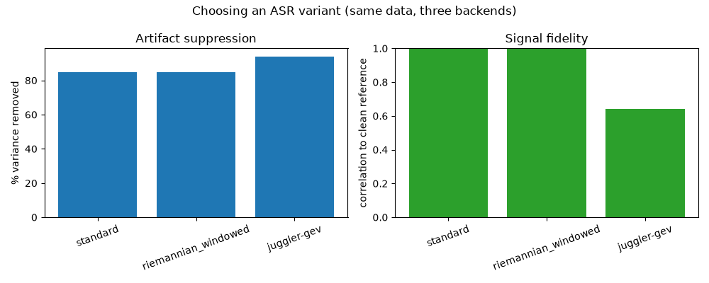 Choosing an ASR variant (same data, three backends), Artifact suppression, Signal fidelity