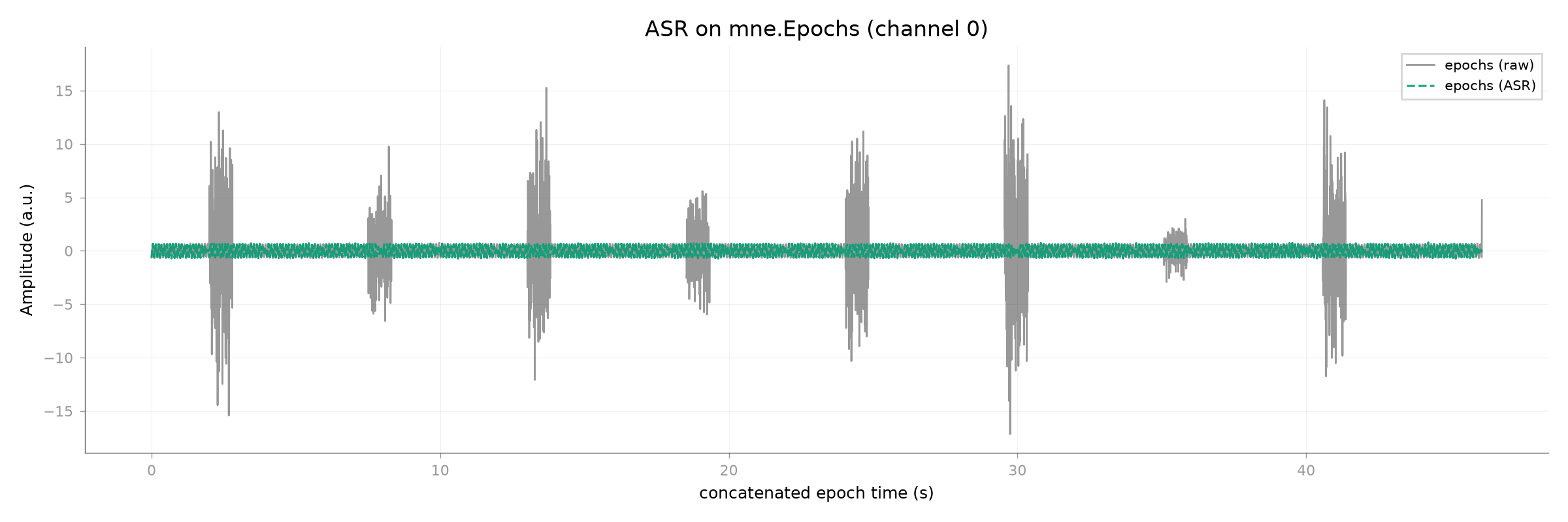 ASR on mne.Epochs (channel 0)
