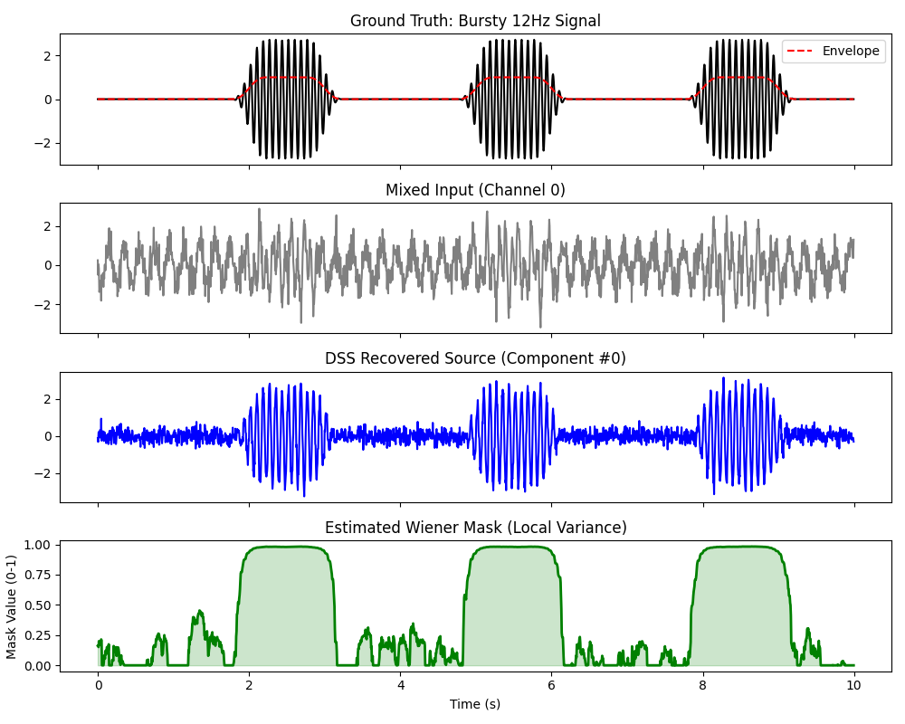 Ground Truth: Bursty 12Hz Signal, Mixed Input (Channel 0), DSS Recovered Source (Component #0), Estimated Wiener Mask (Local Variance)