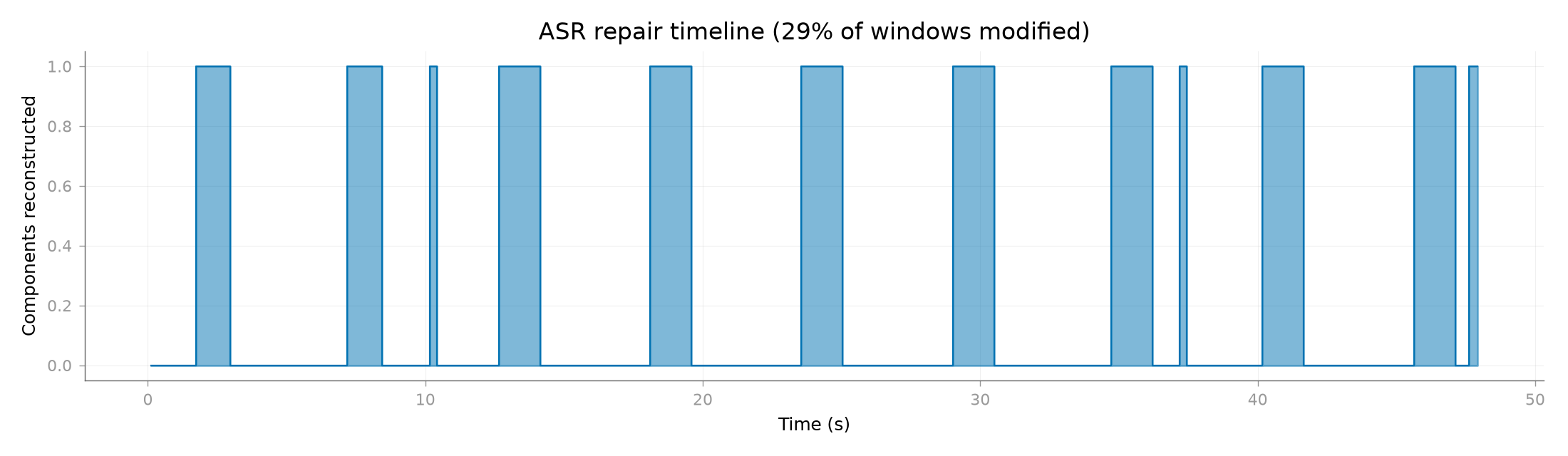 ASR repair timeline (29% of windows modified)