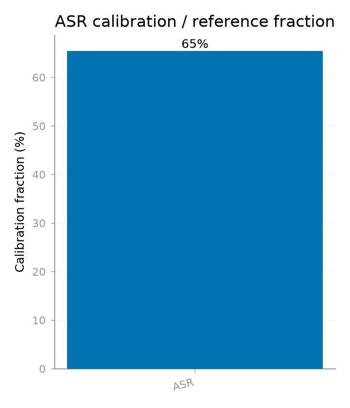 ASR calibration / reference fraction