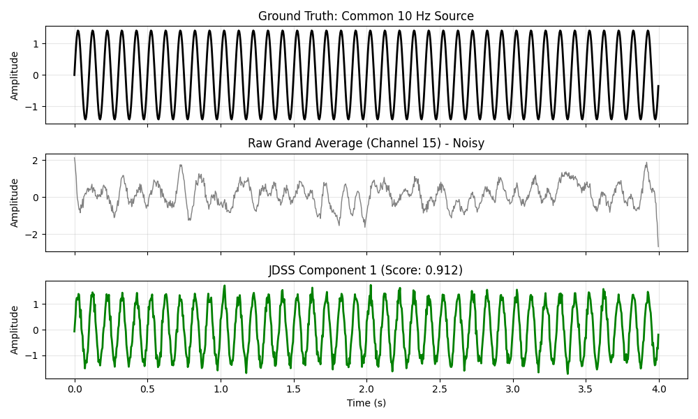 Ground Truth: Common 10 Hz Source, Raw Grand Average (Channel 15) - Noisy, JDSS Component 1 (Score: 0.912)