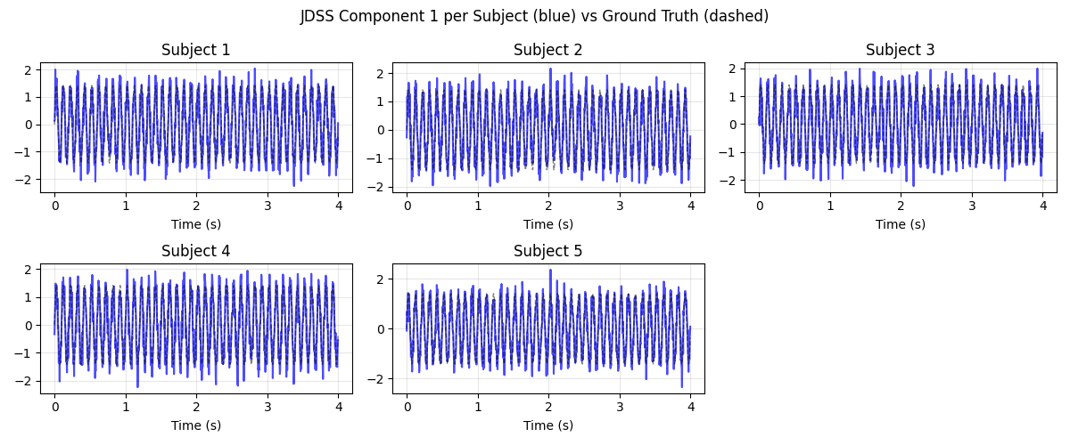JDSS Component 1 per Subject (blue) vs Ground Truth (dashed), Subject 1, Subject 2, Subject 3, Subject 4, Subject 5