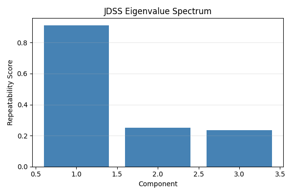 JDSS Eigenvalue Spectrum