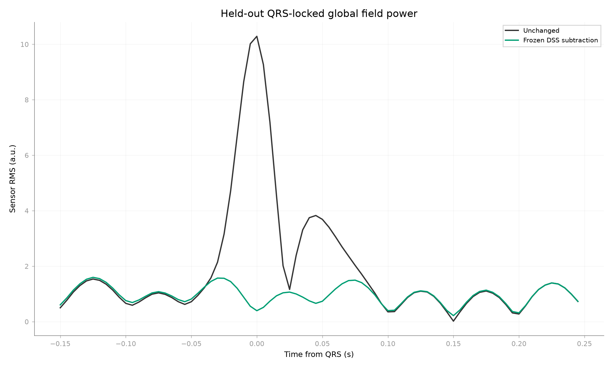 Held-out QRS-locked global field power