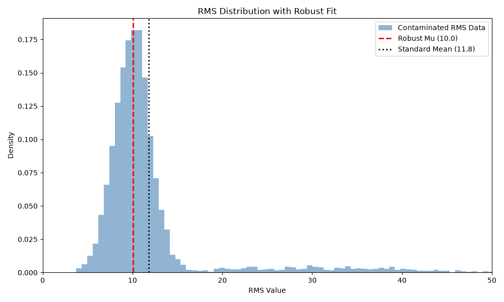 RMS Distribution with Robust Fit
