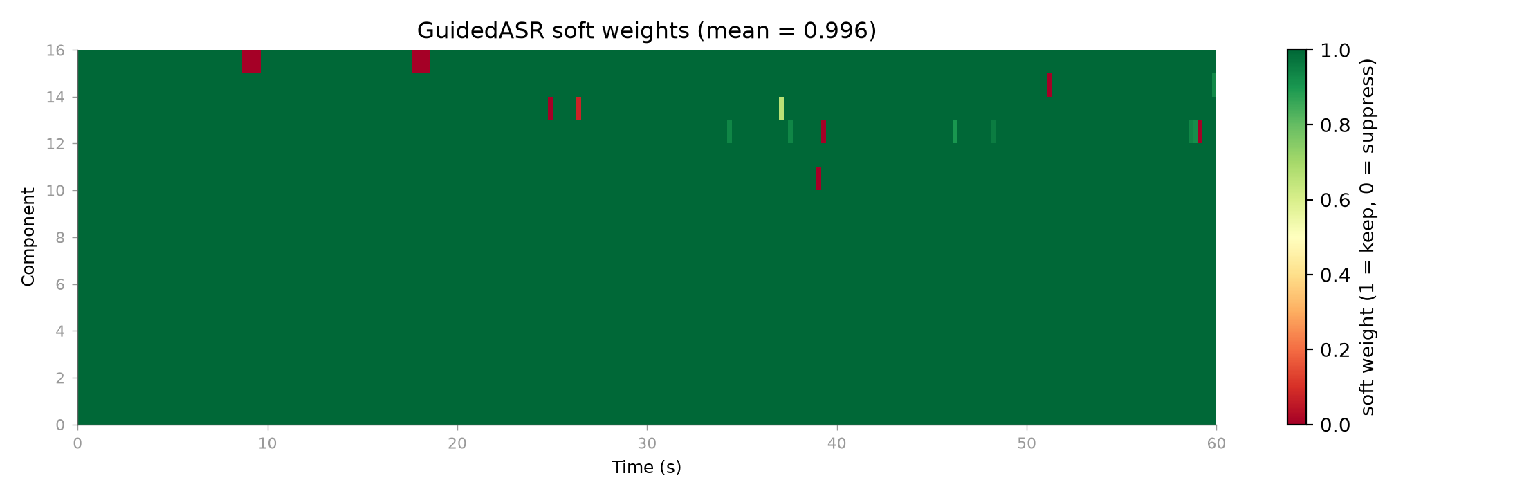 GuidedASR soft weights (mean = 0.996)
