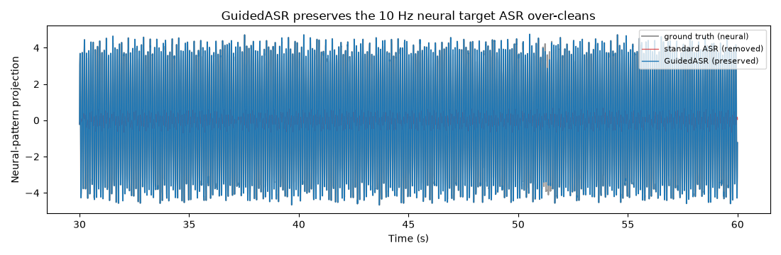 GuidedASR preserves the 10 Hz neural target ASR over-cleans