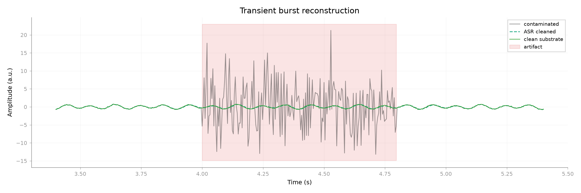 Transient burst reconstruction