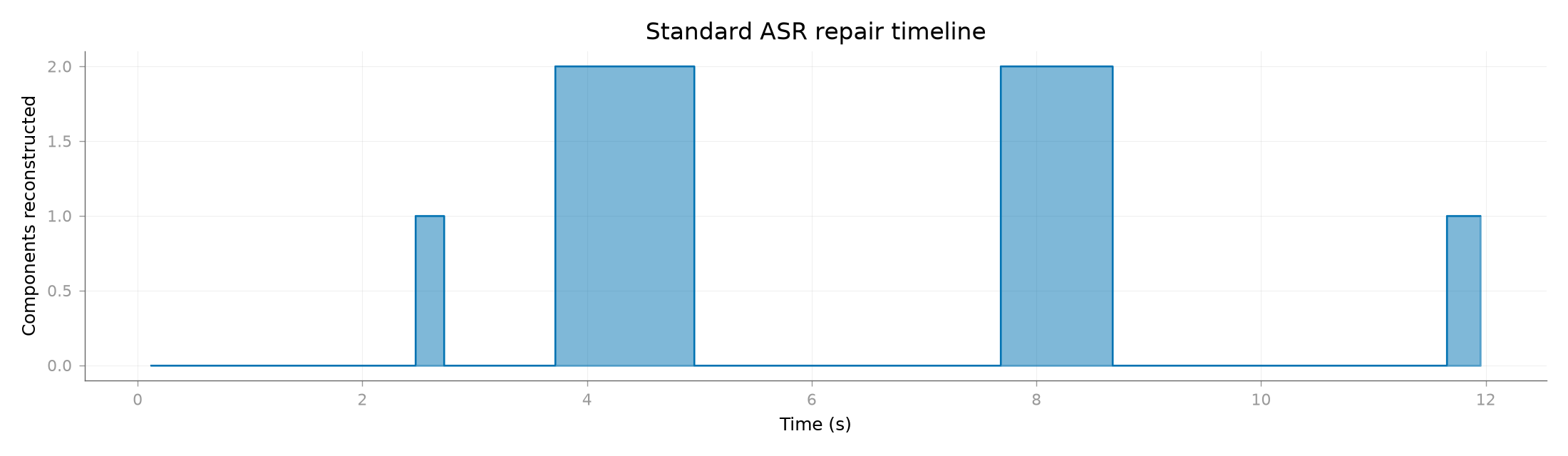 Standard ASR repair timeline