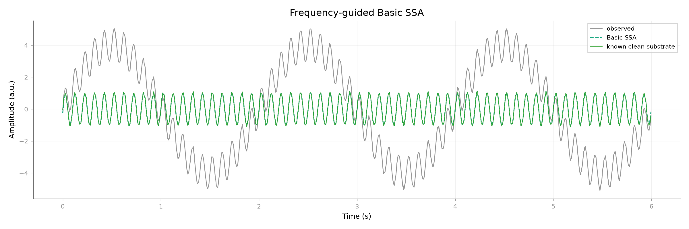 Frequency-guided Basic SSA