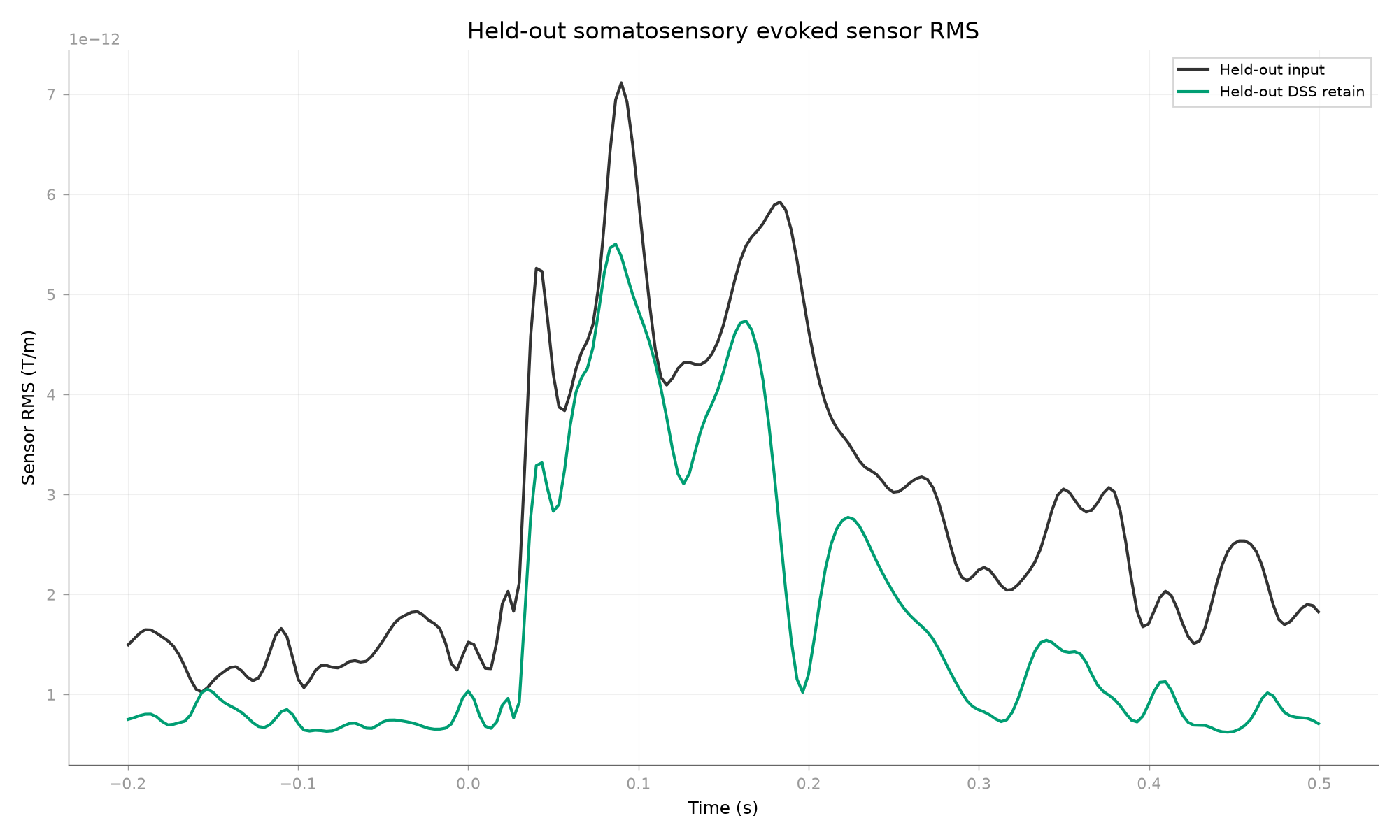 Held-out somatosensory evoked sensor RMS