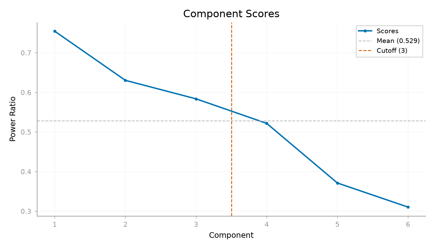 Component Scores