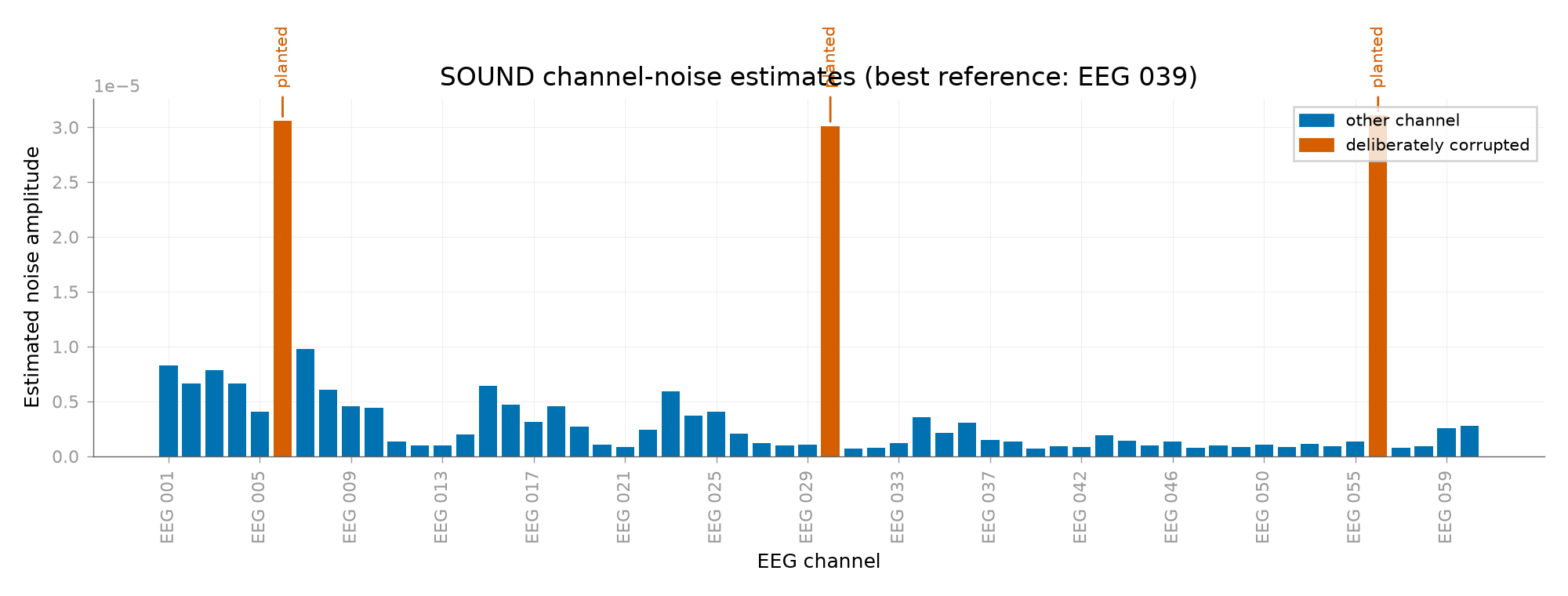 SOUND channel-noise estimates (best reference: EEG 039)