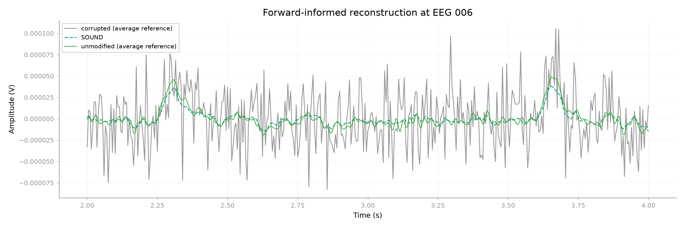 Forward-informed reconstruction at EEG 006