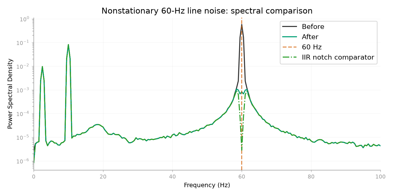 Nonstationary 60-Hz line noise: spectral comparison