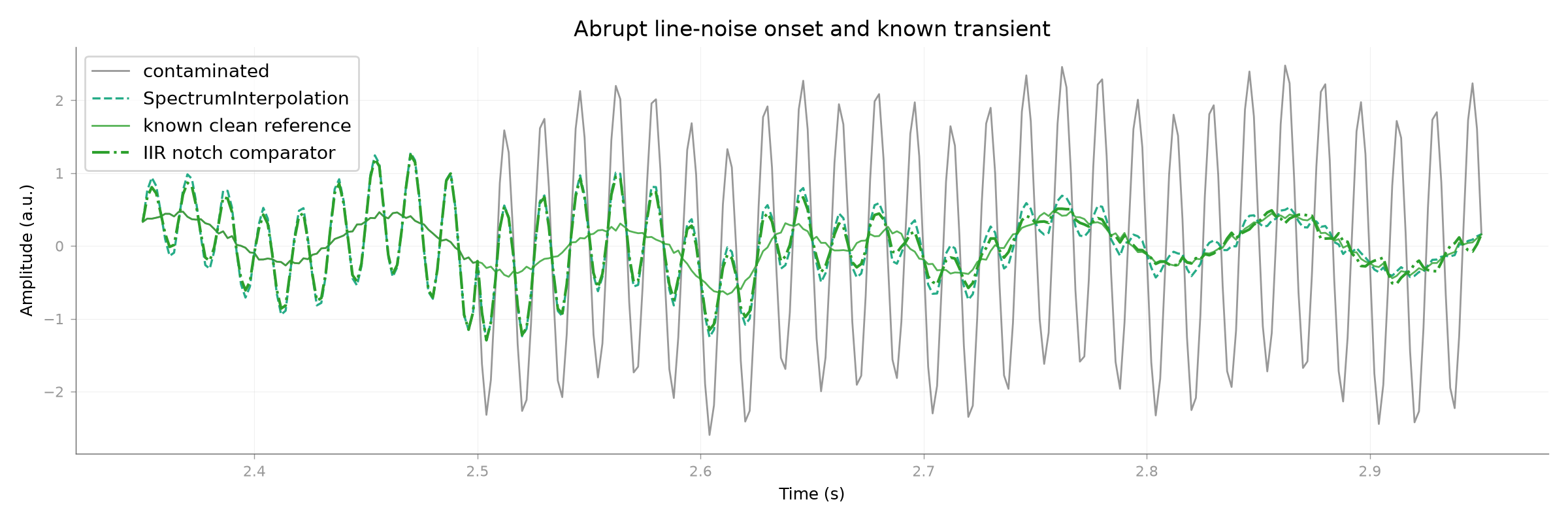 Abrupt line-noise onset and known transient