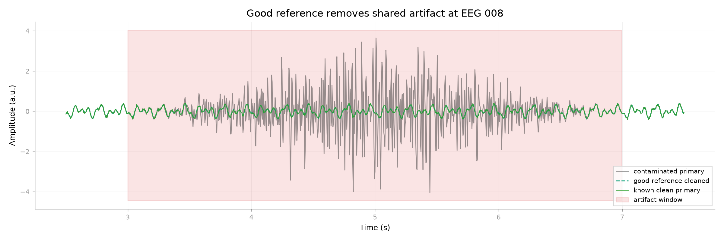 Good reference removes shared artifact at EEG 008