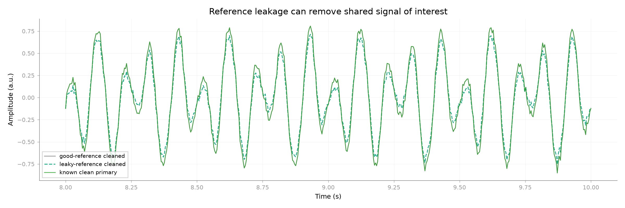 Reference leakage can remove shared signal of interest