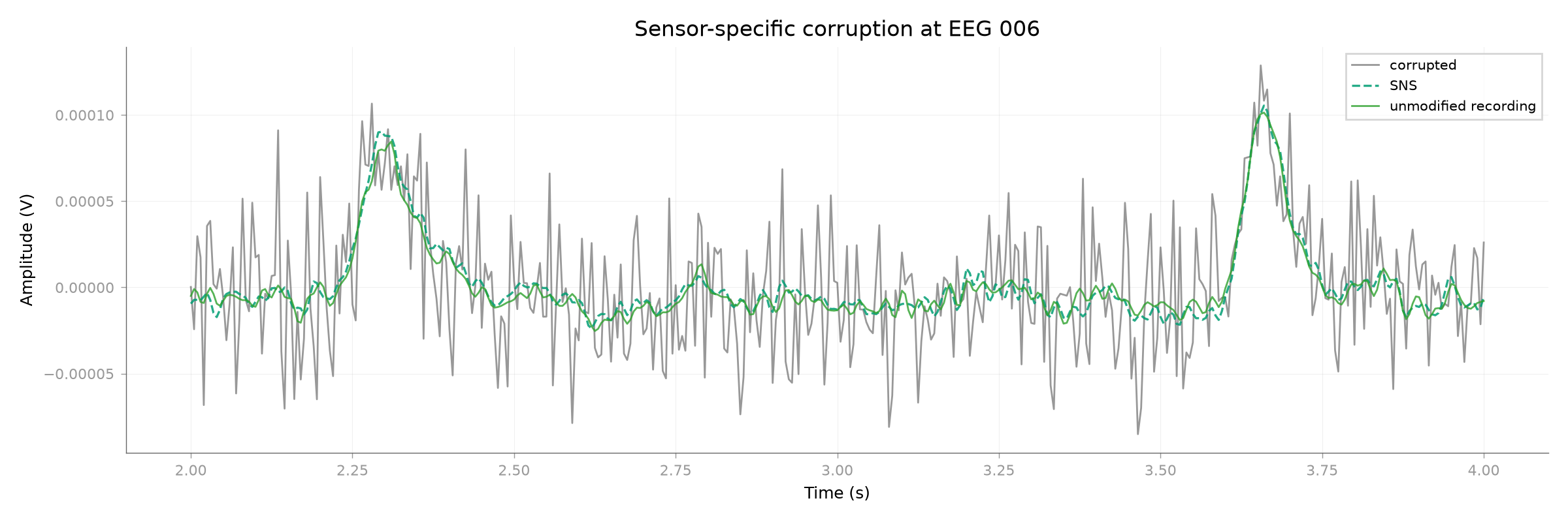 Sensor-specific corruption at EEG 006