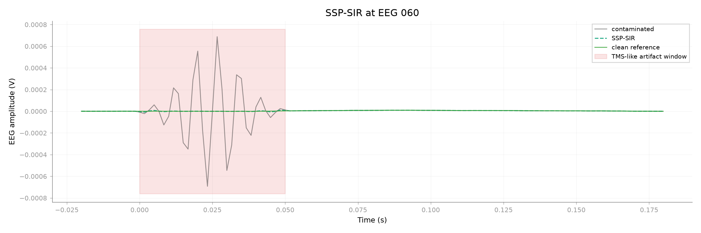 SSP-SIR at EEG 060