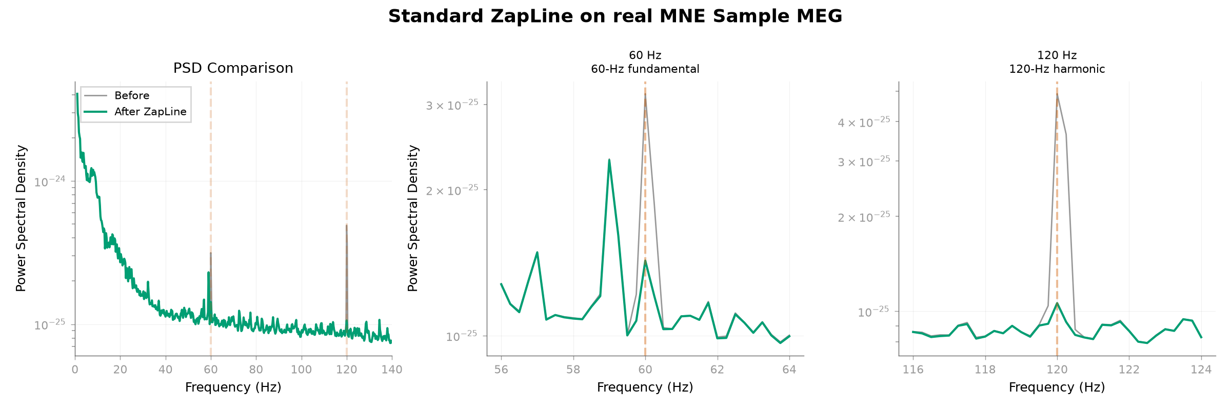 Standard ZapLine on real MNE Sample MEG, PSD Comparison, 60 Hz 60-Hz fundamental, 120 Hz 120-Hz harmonic