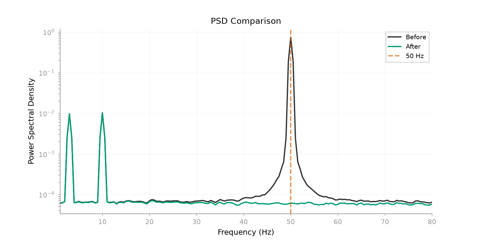PSD Comparison