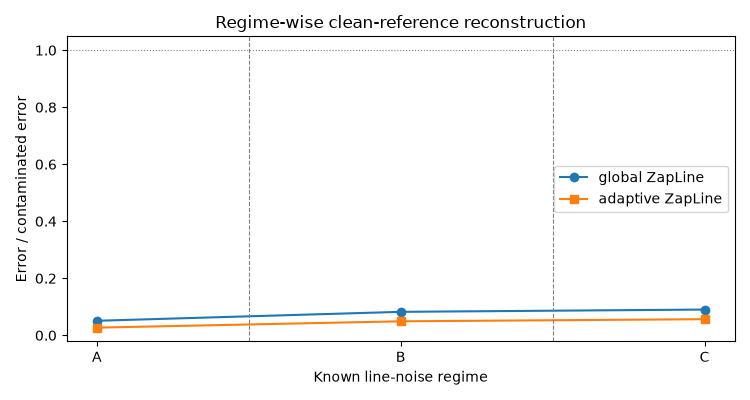 Regime-wise clean-reference reconstruction