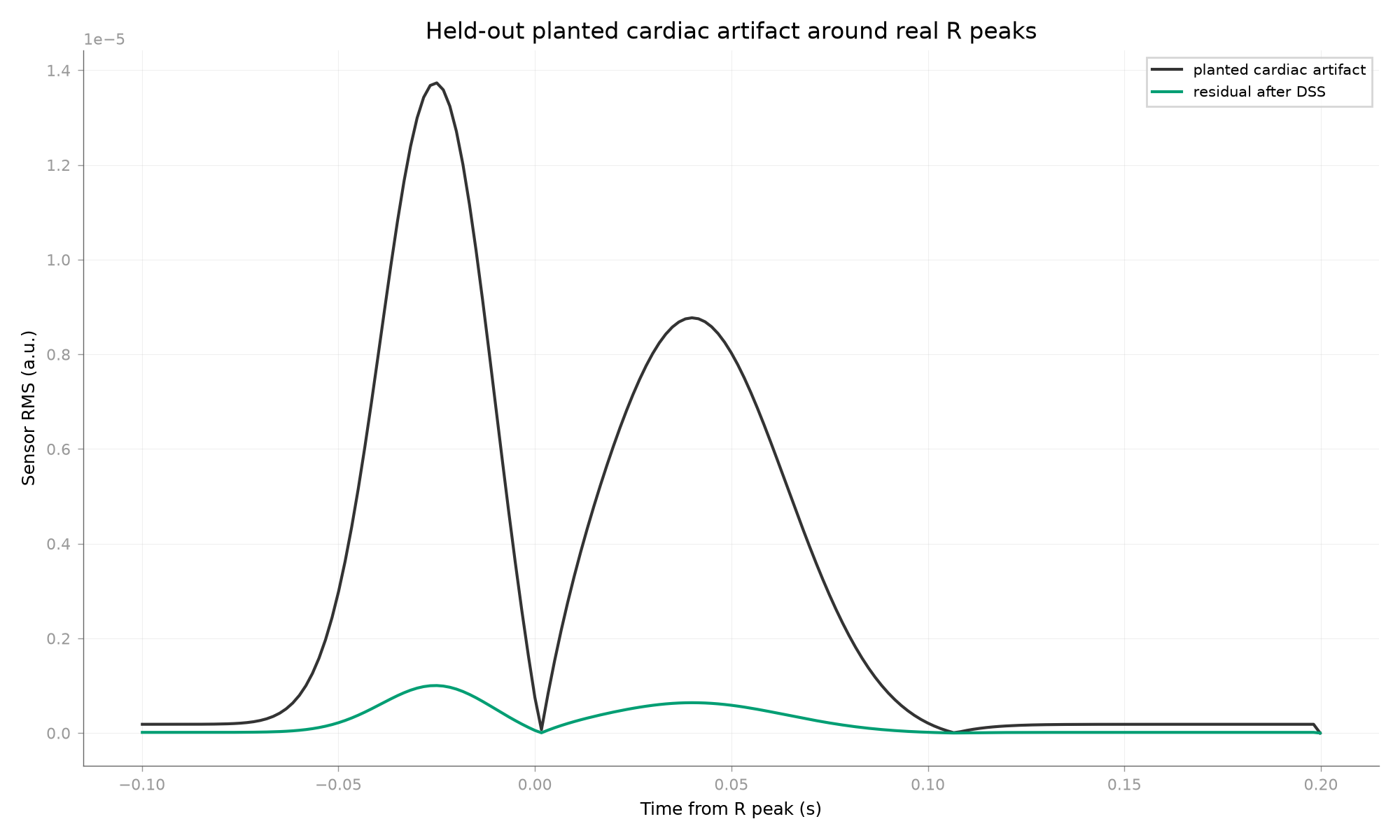 Held-out planted cardiac artifact around real R peaks