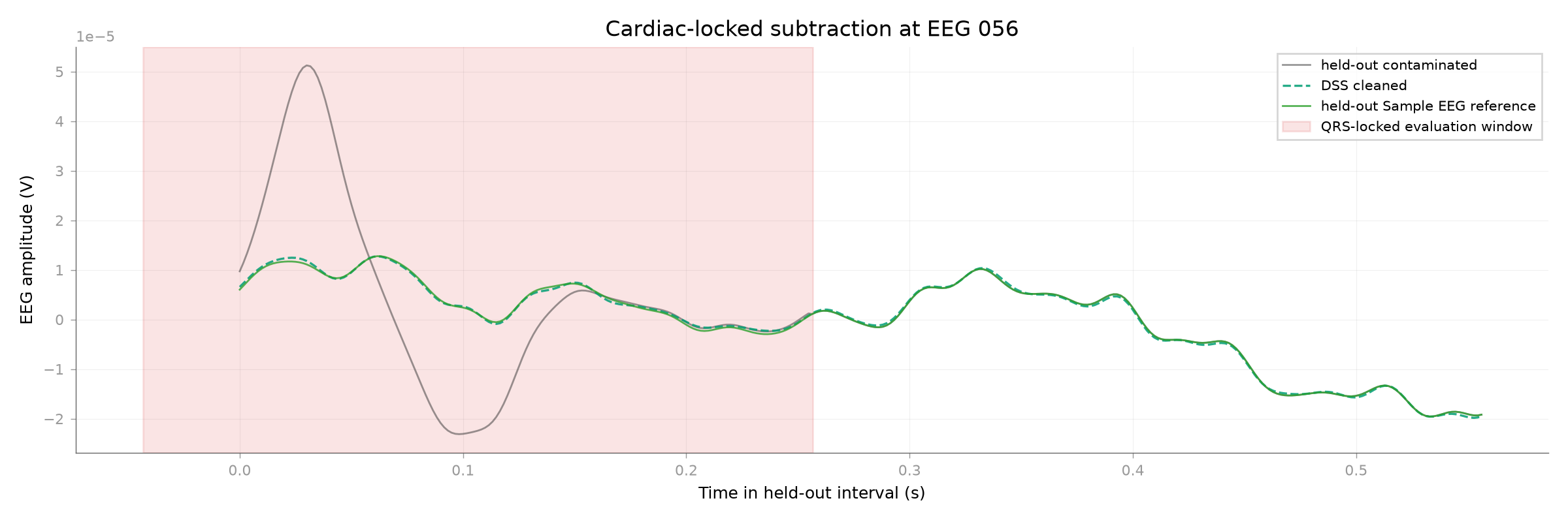 Cardiac-locked subtraction at EEG 056