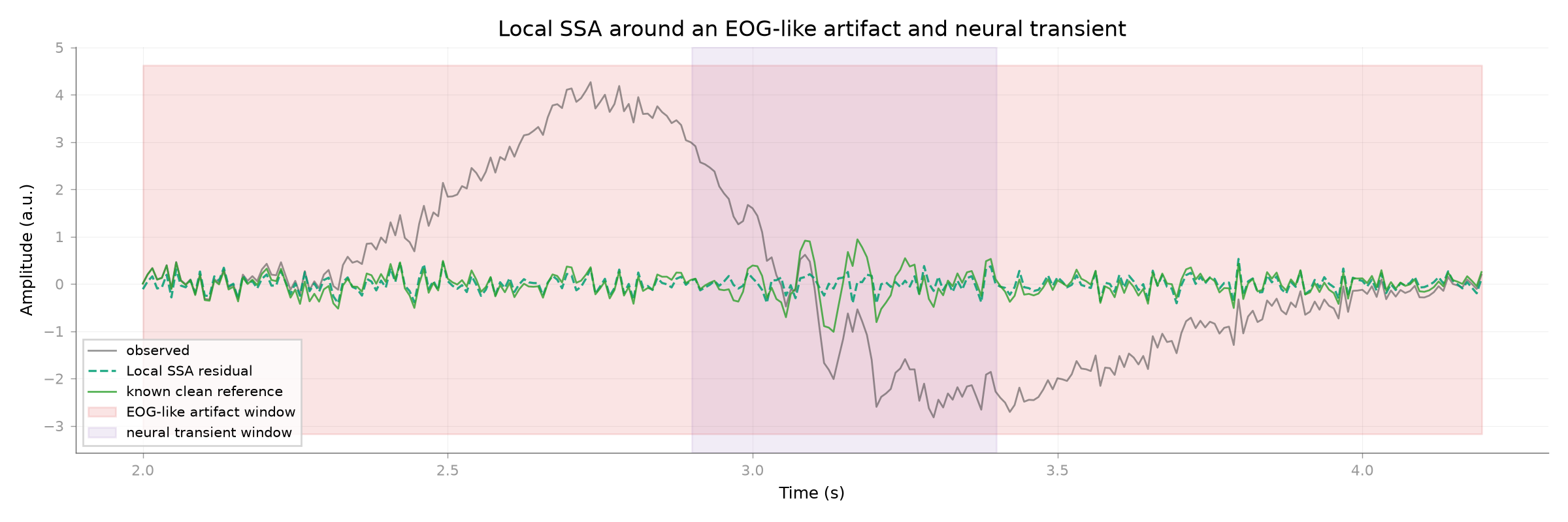 Local SSA around an EOG-like artifact and neural transient