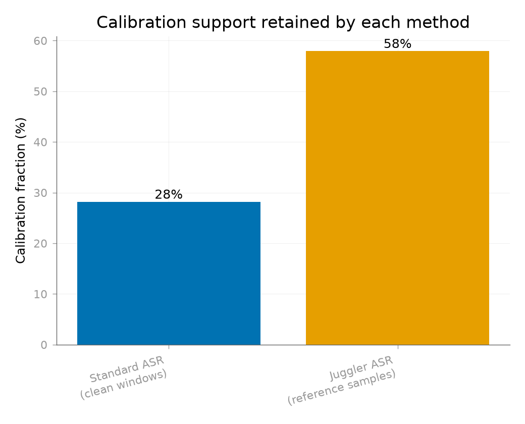 Calibration support retained by each method