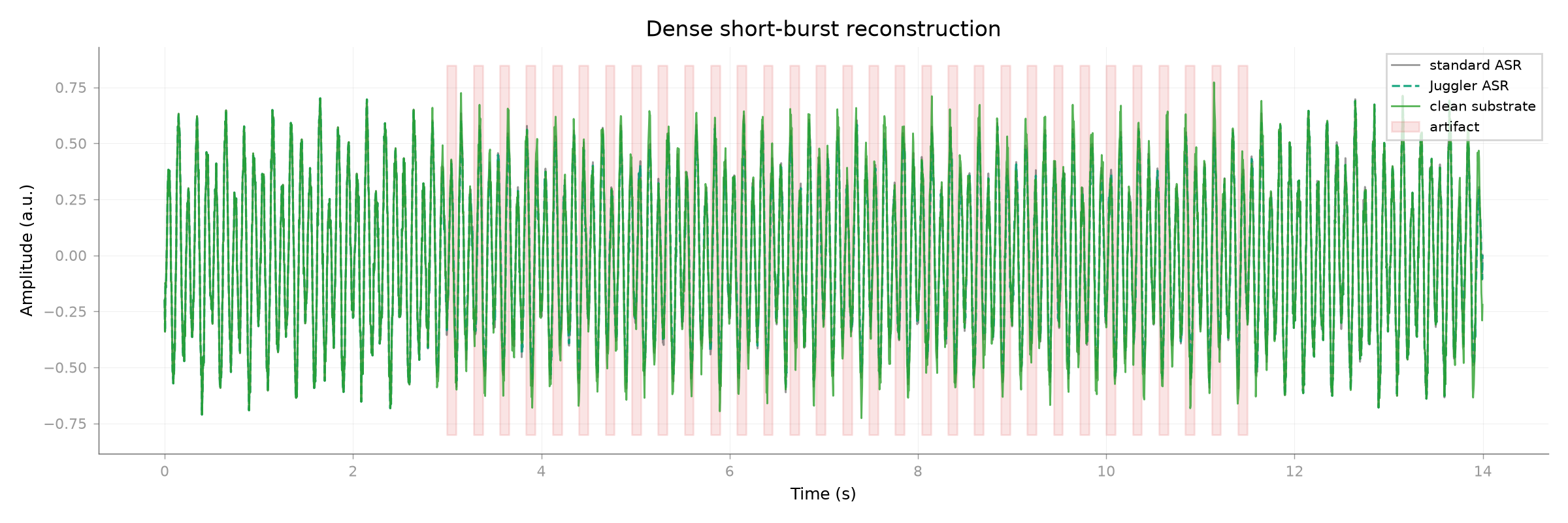 Dense short-burst reconstruction