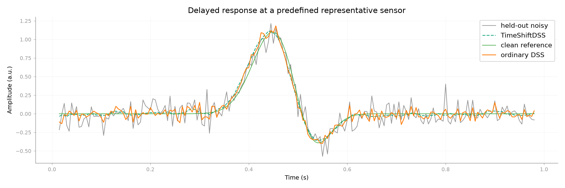Delayed response at a predefined representative sensor