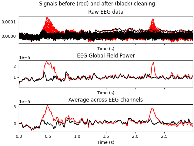 Signals before (red) and after (black) cleaning, Raw EEG data, EEG Global Field Power, Average across EEG channels