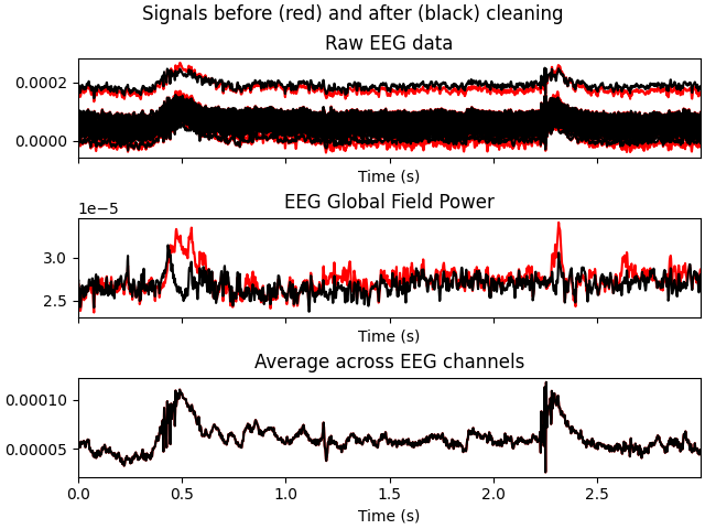 Signals before (red) and after (black) cleaning, Raw EEG data, EEG Global Field Power, Average across EEG channels