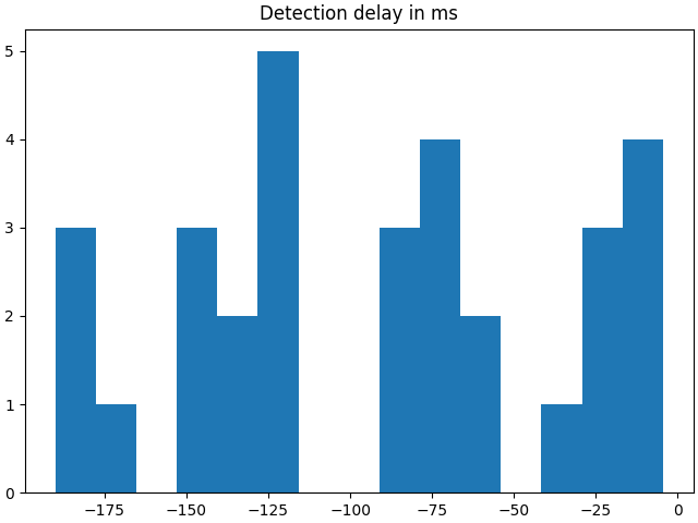Detection delay in ms