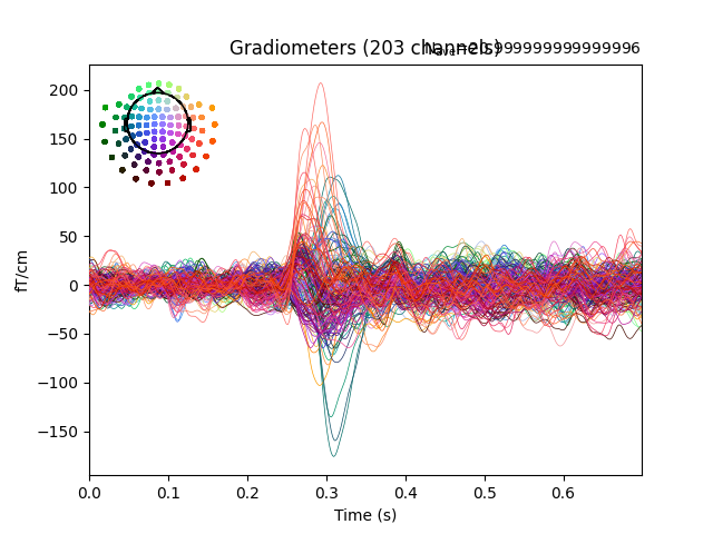 Gradiometers (203 channels)