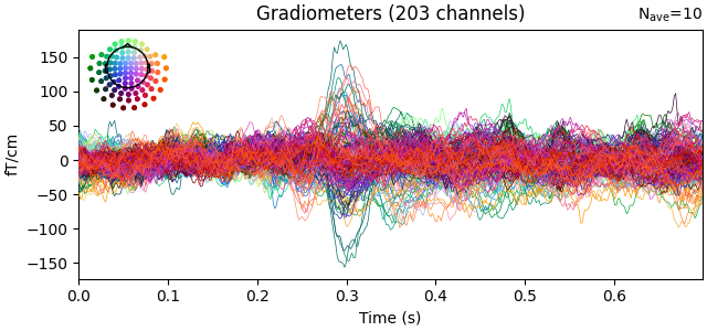 Gradiometers (203 channels)